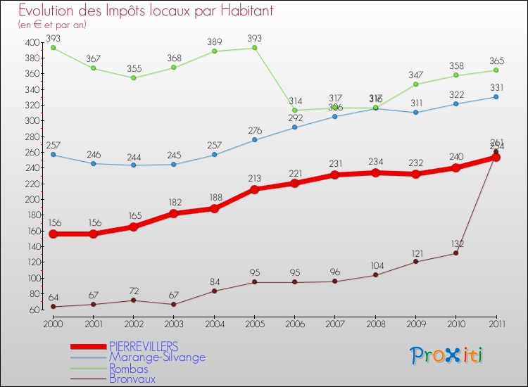 Evolution et montant des impôts locaux par Habitant pour PIERREVILLERS et les communes proches Comparaison des impôts locaux par habitant pour PIERREVILLERS et les communes voisines