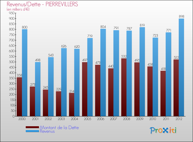 Evolution comparée de la dette et des revenus pour la commune de PIERREVILLERS de 2000 à 2012 Comparaison de la dette et des revenus pour PIERREVILLERS de 2000 à 2012