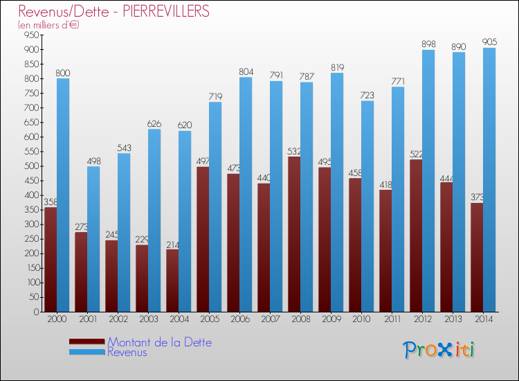 Evolution comparée de la dette et des revenus pour la commune de PIERREVILLERS de 2000 à 2014 Comparaison de la dette et des revenus pour PIERREVILLERS de 2000 à 2014