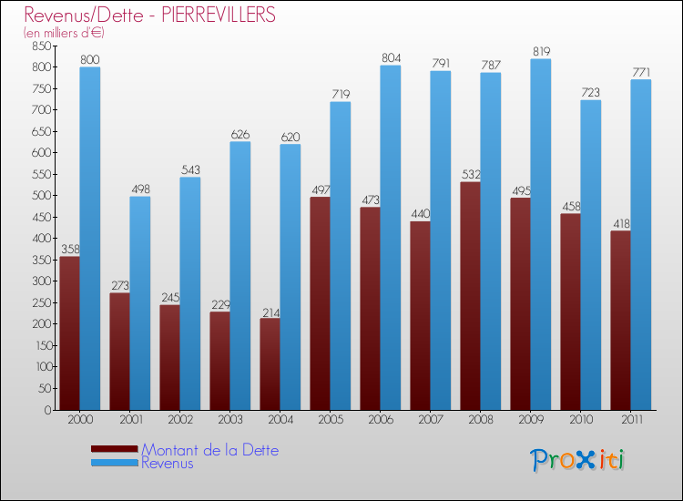 Evolution comparée de la dette et des revenus pour la commune de PIERREVILLERS de 2000 à 2011 Comparaison de la dette et des revenus pour PIERREVILLERS de 2000 à 2011