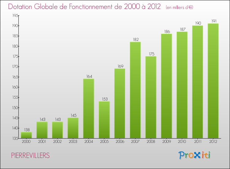 Evolution du montant de la Dotation Globale de Fonctionnement pour la commune de PIERREVILLERS de 2000 à 2012 Evolution du montant de la Dotation Globale de Fonctionnement pour PIERREVILLERS de 2000 à 2012