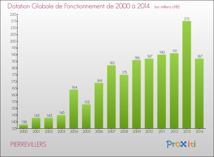 Evolution du montant de la Dotation Globale de Fonctionnement pour la commune de PIERREVILLERS de 2000 à 2014 Evolution du montant de la Dotation Globale de Fonctionnement pour PIERREVILLERS de 2000 à 2014
