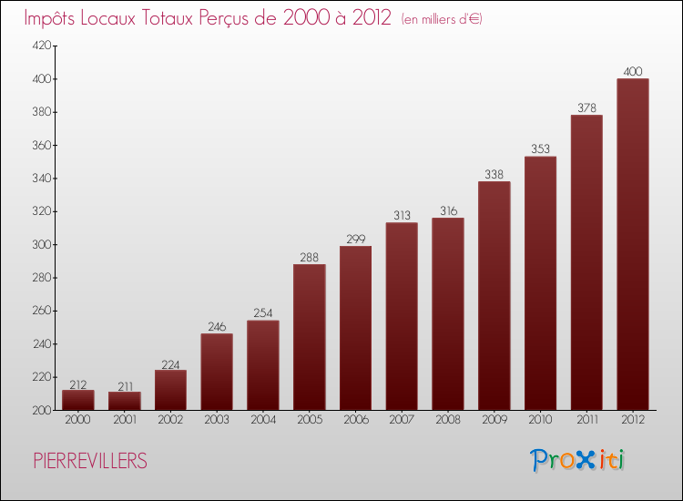 Evolution des Impôts Locaux pour la commune de PIERREVILLERS de 2000 à 2012 Evolution des Impôts Locaux pour PIERREVILLERS de 2000 à 2012