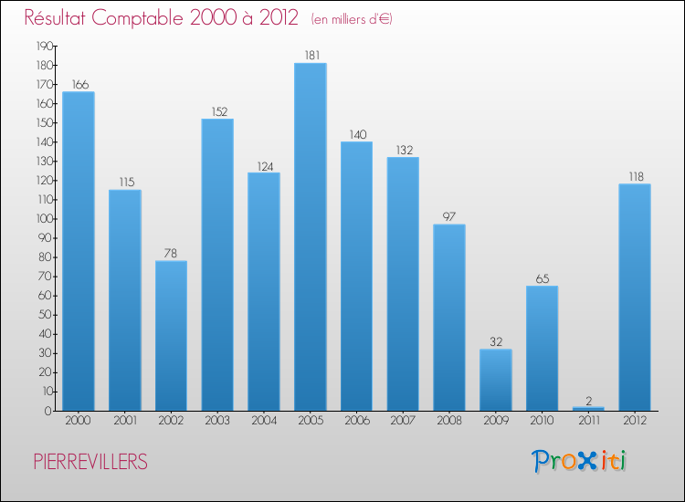 Evolution du résultat comptable pour la commune de PIERREVILLERS de 2000 à 2012 Evolution du résultat comptable pour PIERREVILLERS de 2000 à 2012