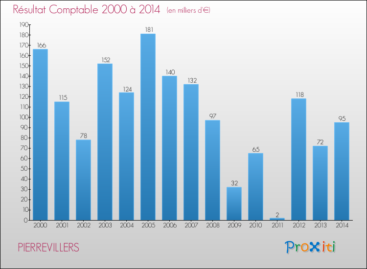 Evolution du résultat comptable pour la commune de PIERREVILLERS de 2000 à 2014 Evolution du résultat comptable pour PIERREVILLERS de 2000 à 2014