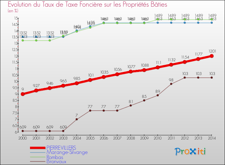 Evolution du taux de la taxe foncière sur le bati pour PIERREVILLERS et les communes proches de 2000 à 2014 Comparaison des taux de taxe foncière sur le bati pour PIERREVILLERS et les communes voisines de 2000 à 2014
