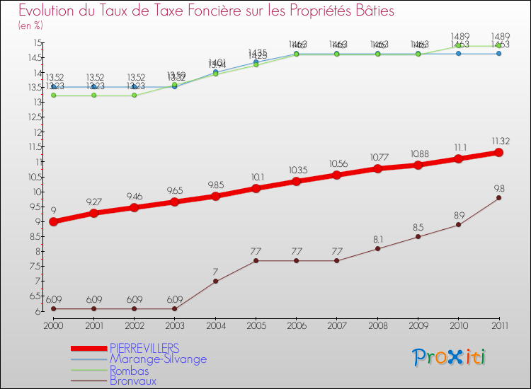 Evolution du taux de la taxe foncière sur le bati pour PIERREVILLERS et les communes proches Comparaison des taux de taxe foncière sur le bati pour PIERREVILLERS et les communes voisines