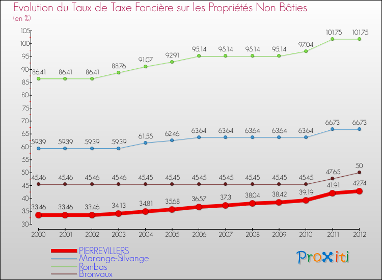 Evolution du taux de la taxe foncière sur les immeubles et terrains non batis pour PIERREVILLERS et les communes proches de 2000 à 2012 Comparaison des taux de la taxe foncière sur les immeubles et terrains non batis pour PIERREVILLERS et les communes voisines de 2000 à 2012