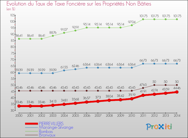 Evolution du taux de la taxe foncière sur les immeubles et terrains non batis pour PIERREVILLERS et les communes proches de 2000 à 2014 Comparaison des taux de la taxe foncière sur les immeubles et terrains non batis pour PIERREVILLERS et les communes voisines de 2000 à 2014