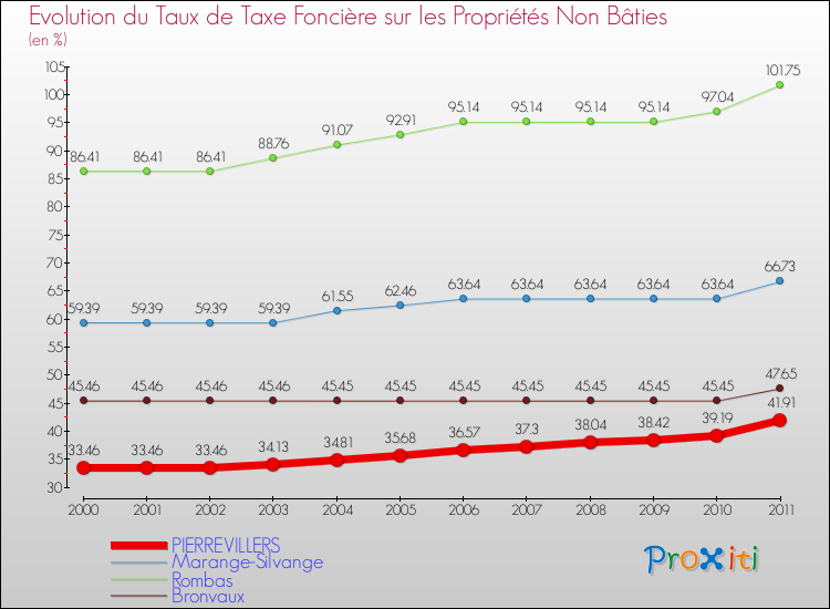 Evolution du taux de la taxe foncière sur les immeubles et terrains non batis pour PIERREVILLERS et les communes proches Comparaison des taux de la taxe foncière sur les immeubles et terrains non batis pour PIERREVILLERS et les communes voisines
