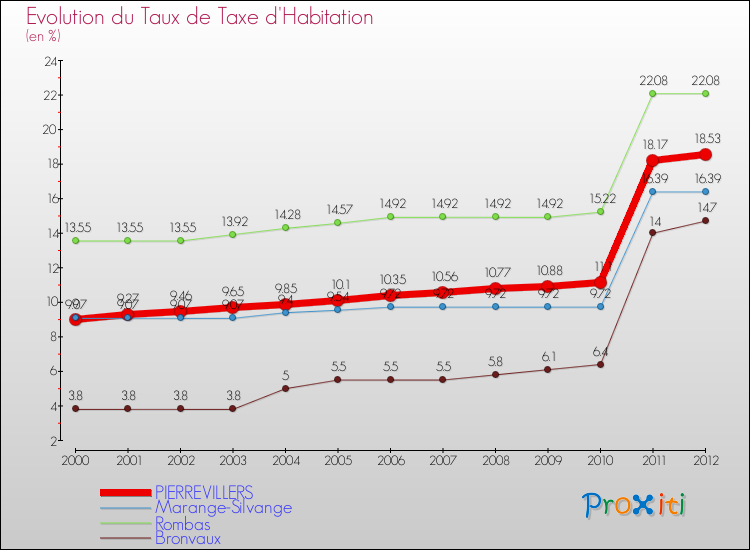 Evolution du taux de la taxe d'habitation pour PIERREVILLERS et les communes proches Comparaison des taux de la taxe d'habitation pour PIERREVILLERS et les communes voisines