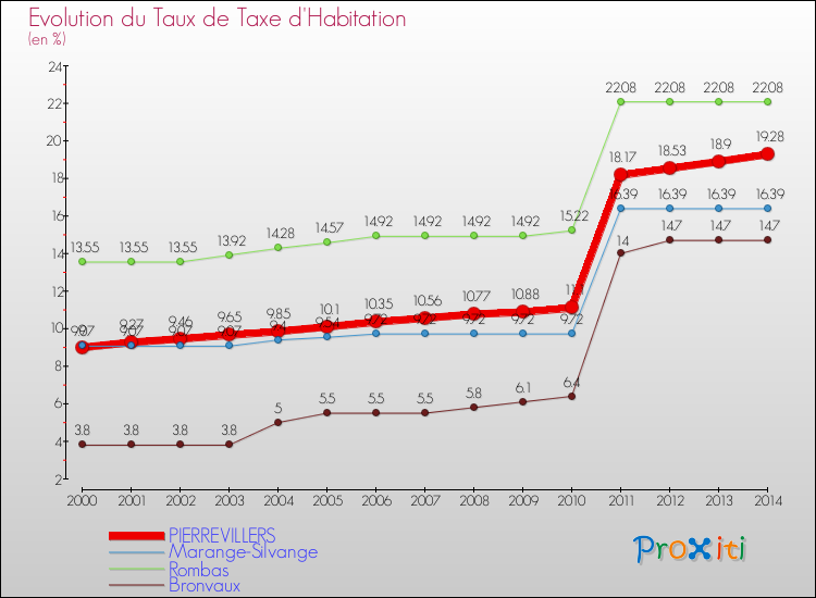Evolution du taux de la taxe d'habitation pour PIERREVILLERS et les communes proches de 2000 à 2014 Comparaison des taux de la taxe d'habitation pour PIERREVILLERS et les communes voisines de 2000 à 2014