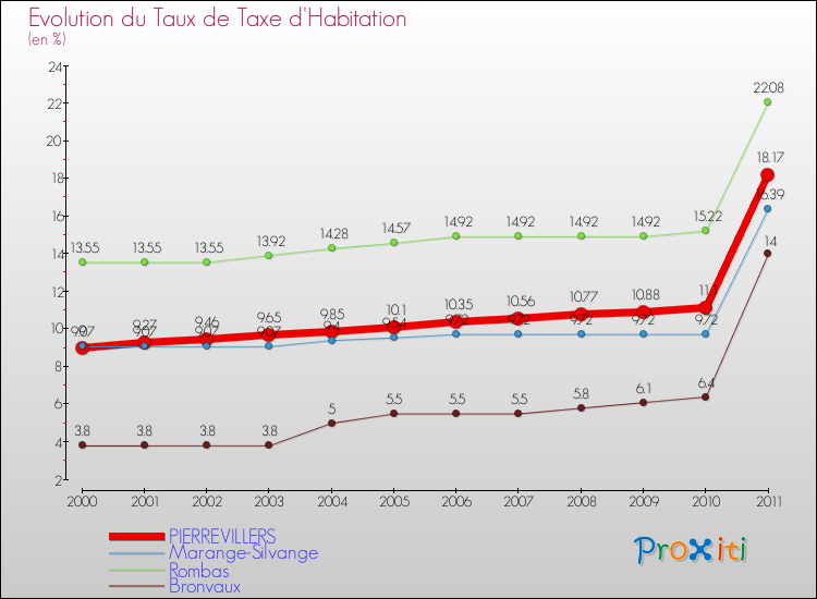 Evolution du taux de la taxe d'habitation pour PIERREVILLERS et les communes proches Comparaison des taux de la taxe d'habitation pour PIERREVILLERS et les communes voisines