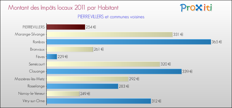 Montant des impôts locaux par Habitant pour PIERREVILLERS et les communes proches Comparaison des impôts locaux par habitant pour PIERREVILLERS et les communes voisines