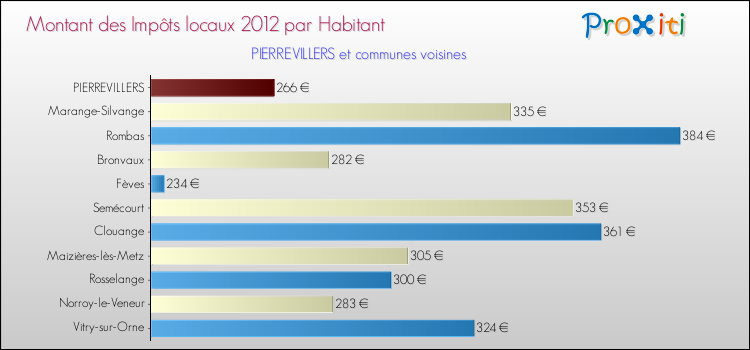 Montant des impôts locaux par Habitant pour PIERREVILLERS et les communes proches Comparaison des impôts locaux par habitant pour PIERREVILLERS et les communes voisines