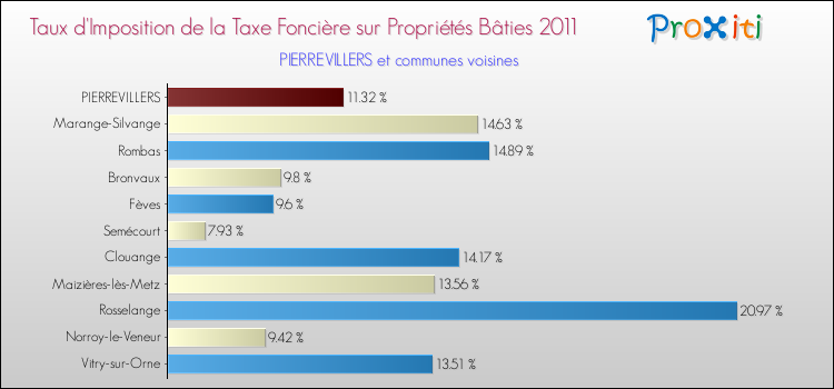 Taux d'imposition de la taxe foncière sur le bati 2011 pour PIERREVILLERS et les communes proches Comparaison des taux d'imposition de la taxe foncière sur le bati 2011 pour PIERREVILLERS et les communes voisines
