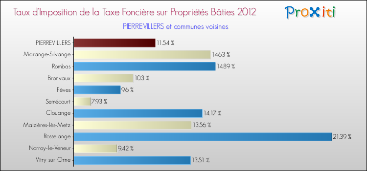 Taux d'imposition de la taxe foncière sur le bati 2012 pour PIERREVILLERS et les communes proches Comparaison des taux d'imposition de la taxe foncière sur le bati 2012 pour PIERREVILLERS et les communes voisines