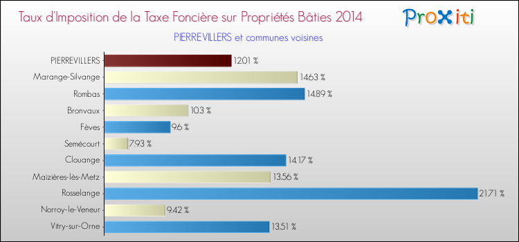 Taux d'imposition de la taxe foncière sur le bati 2014 pour PIERREVILLERS et les communes proches Comparaison des taux d'imposition de la taxe foncière sur le bati 2014 pour PIERREVILLERS et les communes voisines