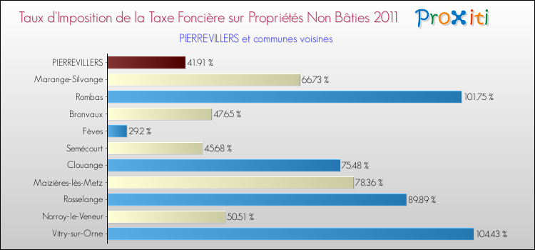 Taux d'imposition de la taxe foncière sur les immeubles et terrains non batis 2011 pour PIERREVILLERS et les communes proches Comparaison des taux d'imposition de la taxe foncière sur les immeubles et terrains non batis 2011 pour PIERREVILLERS et les communes voisines