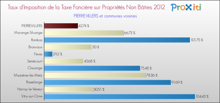Taux d'imposition de la taxe foncière sur les immeubles et terrains non batis 2012 pour PIERREVILLERS et les communes proches Comparaison des taux d'imposition de la taxe foncière sur les immeubles et terrains non batis 2012 pour PIERREVILLERS et les communes voisines