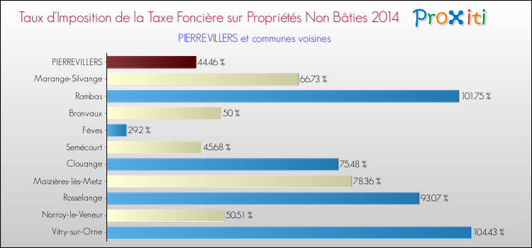 Taux d'imposition de la taxe foncière sur les immeubles et terrains non batis 2014 pour PIERREVILLERS et les communes proches Comparaison des taux d'imposition de la taxe foncière sur les immeubles et terrains non batis 2014 pour PIERREVILLERS et les communes voisines