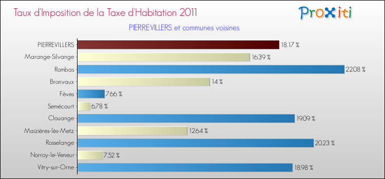 Taux d'imposition de la taxe d'habitation 2011 pour PIERREVILLERS et les communes proches Comparaison des taux d'imposition de la taxe d'habitation 2011 pour PIERREVILLERS et les communes voisines