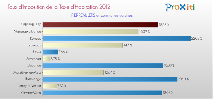 Taux d'imposition de la taxe d'habitation 2012 pour PIERREVILLERS et les communes proches Comparaison des taux d'imposition de la taxe d'habitation 2012 pour PIERREVILLERS et les communes voisines