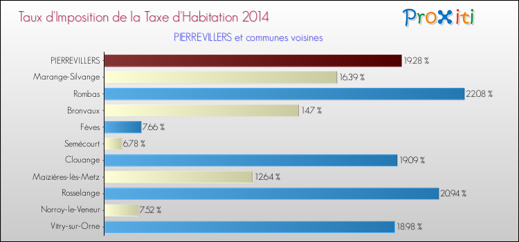 Taux d'imposition de la taxe d'habitation 2014 pour PIERREVILLERS et les communes proches Comparaison des taux d'imposition de la taxe d'habitation 2014 pour PIERREVILLERS et les communes voisines