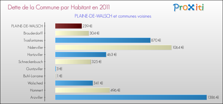 Dette par habitant de la commune en 2011 pour PLAINE-DE-WALSCH et les communes proches Comparaison de la dette par habitant de la commune en 2011 pour PLAINE-DE-WALSCH et les communes voisines