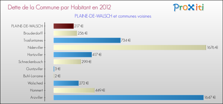 Dette par habitant de la commune en 2012 pour PLAINE-DE-WALSCH et les communes proches Comparaison de la dette par habitant de la commune en 2012 pour PLAINE-DE-WALSCH et les communes voisines