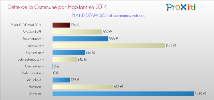 Dette par habitant de la commune en 2014 pour PLAINE-DE-WALSCH et les communes proches Comparaison de la dette par habitant de la commune en 2014 pour PLAINE-DE-WALSCH et les communes voisines