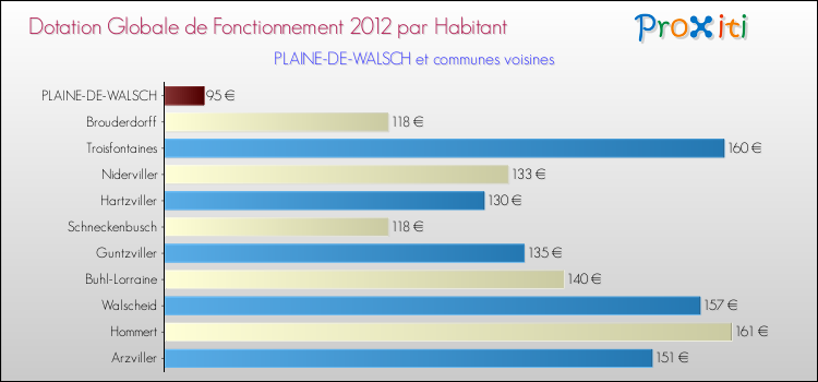Montant des dotations globales de fonctionnement DGF par Habitant pour PLAINE-DE-WALSCH et les communes proches Comparaison des des dotations globales de fonctionnement DGF par habitant pour PLAINE-DE-WALSCH et les communes voisines