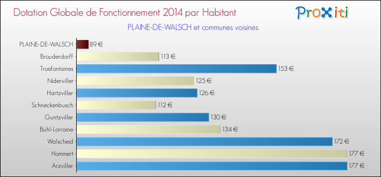 Montant des dotations globales de fonctionnement DGF par Habitant pour PLAINE-DE-WALSCH et les communes proches en 2014. Comparaison des des dotations globales de fonctionnement DGF par habitant pour PLAINE-DE-WALSCH et les communes voisines en 2014.