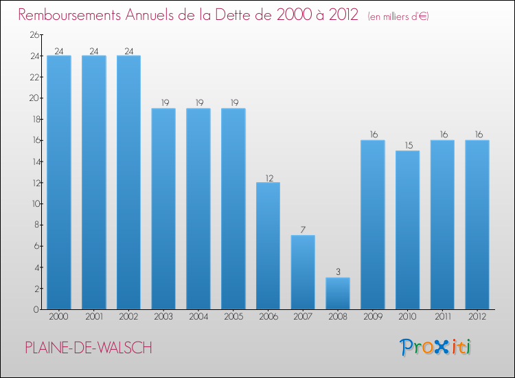 Evolution de l'annuité de la dette pour la commune de PLAINE-DE-WALSCH de 2000 à 2012 Annuités de la dette pour PLAINE-DE-WALSCH de 2000 à 2012