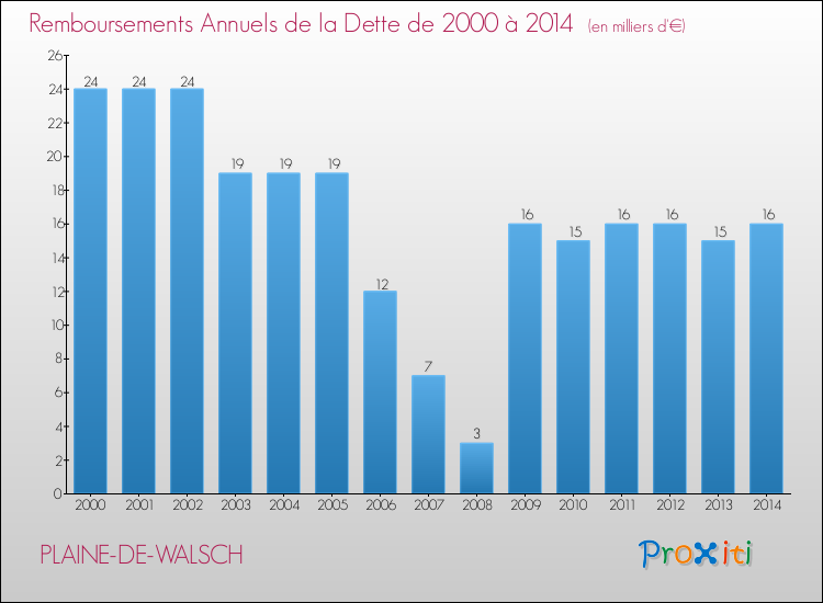 Evolution de l'annuité de la dette pour la commune de PLAINE-DE-WALSCH de 2000 à 2014 Annuités de la dette pour PLAINE-DE-WALSCH de 2000 à 2014