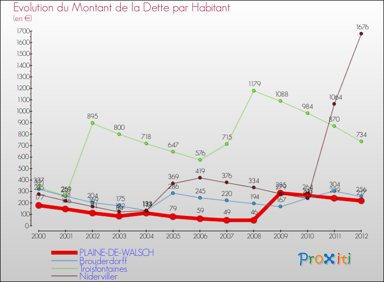 Evolution de la dette par habitant pour la commune de PLAINE-DE-WALSCH et les communes proches de 2000 à 2012 Comparaison de la dette par habitant pour PLAINE-DE-WALSCH et les communes voisines de 2000 à 2012