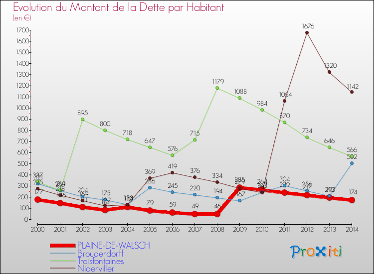 Evolution de la dette par habitant pour la commune de PLAINE-DE-WALSCH et les communes proches de 2000 à 2014 Comparaison de la dette par habitant pour PLAINE-DE-WALSCH et les communes voisines de 2000 à 2014