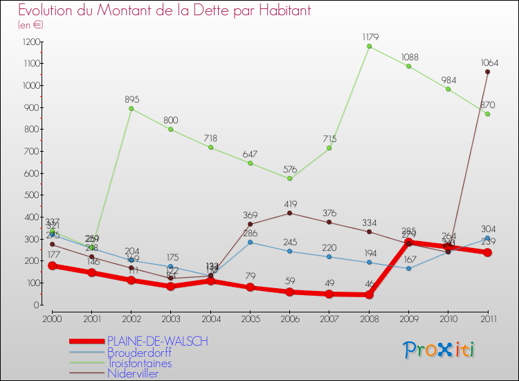 Evolution de la dette par habitant pour la commune de PLAINE-DE-WALSCH et les communes proches Comparaison de la dette par habitant pour PLAINE-DE-WALSCH et les communes voisines