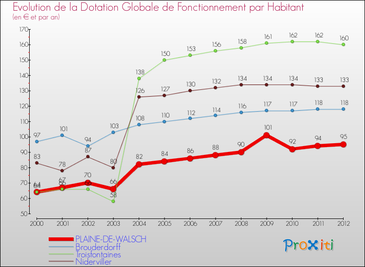 Evolution et montant de la dotation globale de fonctionnement par Habitant pour PLAINE-DE-WALSCH et les communes proches Comparaison des dotations globales de fonctionnement par habitant pour PLAINE-DE-WALSCH et les communes voisines