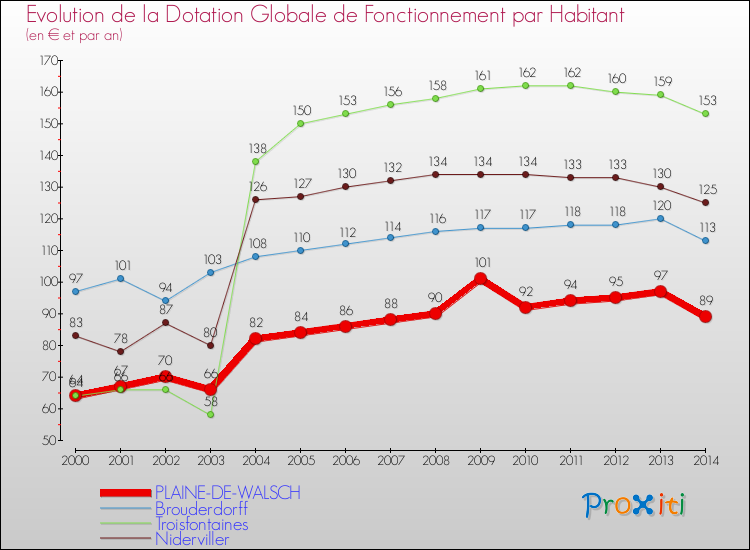 Evolution et montant de la dotation globale de fonctionnement par Habitant pour PLAINE-DE-WALSCH et les communes proches de 2000 à 2014. Comparaison des dotations globales de fonctionnement par habitant pour PLAINE-DE-WALSCH et les communes voisines de 2000 à 2014.