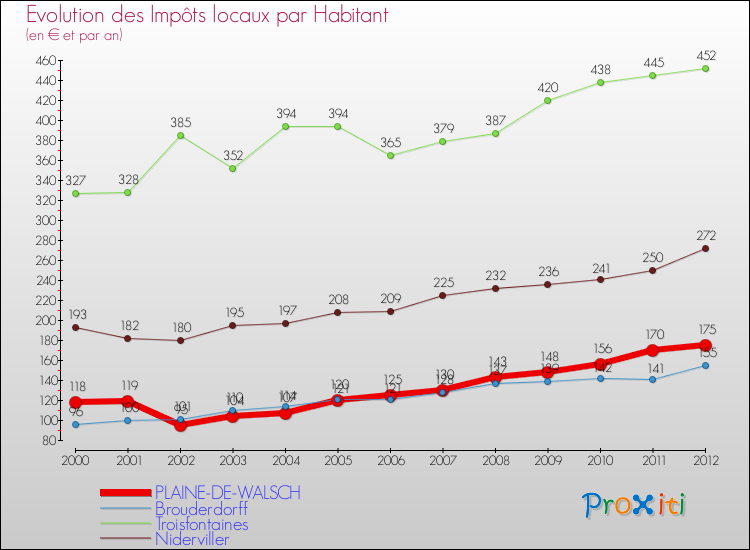 Evolution et montant des impôts locaux par Habitant pour PLAINE-DE-WALSCH et les communes proches Comparaison des impôts locaux par habitant pour PLAINE-DE-WALSCH et les communes voisines