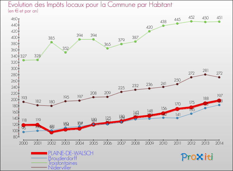 Evolution et montant des impôts locaux par Habitant pour PLAINE-DE-WALSCH et les communes proches de 2000 à 2014 Comparaison des impôts locaux par habitant pour PLAINE-DE-WALSCH et les communes voisines de 2000 à 2014