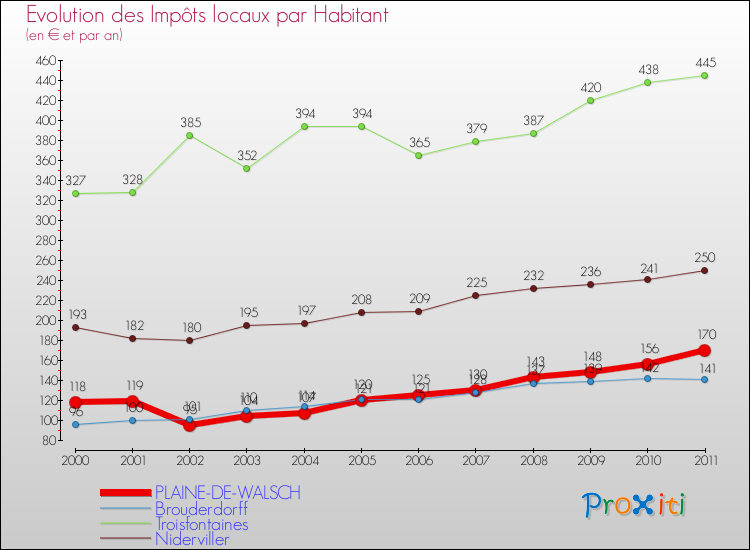 Evolution et montant des impôts locaux par Habitant pour PLAINE-DE-WALSCH et les communes proches Comparaison des impôts locaux par habitant pour PLAINE-DE-WALSCH et les communes voisines