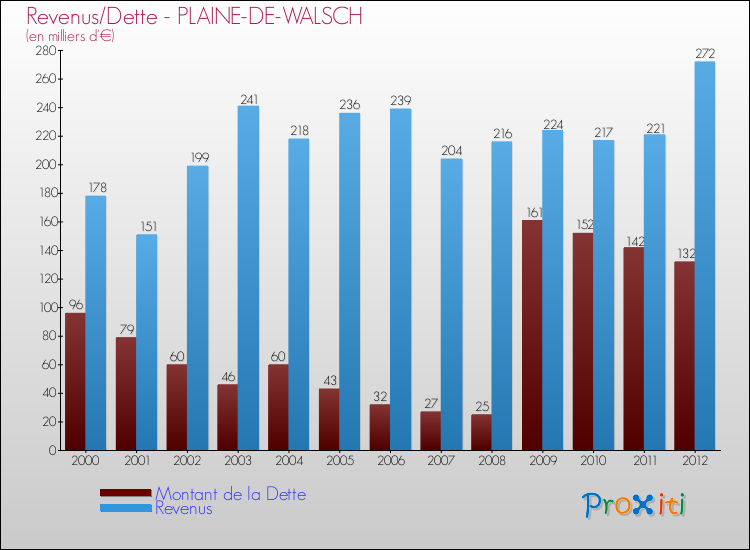Evolution comparée de la dette et des revenus pour la commune de PLAINE-DE-WALSCH de 2000 à 2012 Comparaison de la dette et des revenus pour PLAINE-DE-WALSCH de 2000 à 2012