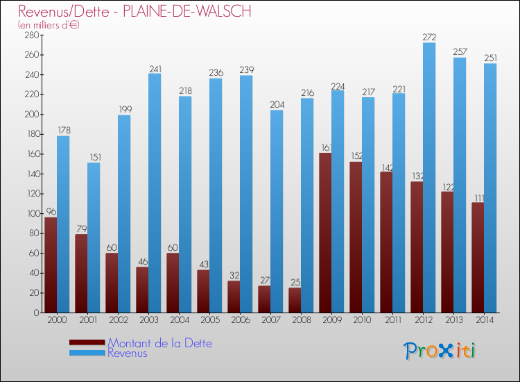Evolution comparée de la dette et des revenus pour la commune de PLAINE-DE-WALSCH de 2000 à 2014 Comparaison de la dette et des revenus pour PLAINE-DE-WALSCH de 2000 à 2014