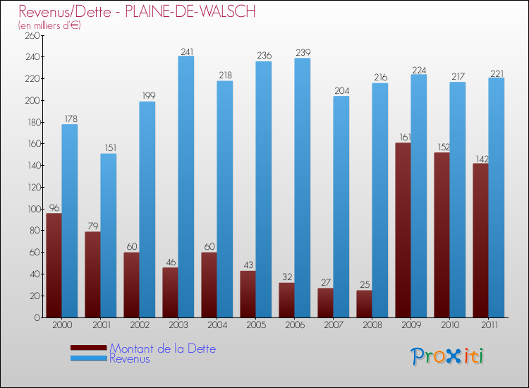 Evolution comparée de la dette et des revenus pour la commune de PLAINE-DE-WALSCH de 2000 à 2011 Comparaison de la dette et des revenus pour PLAINE-DE-WALSCH de 2000 à 2011