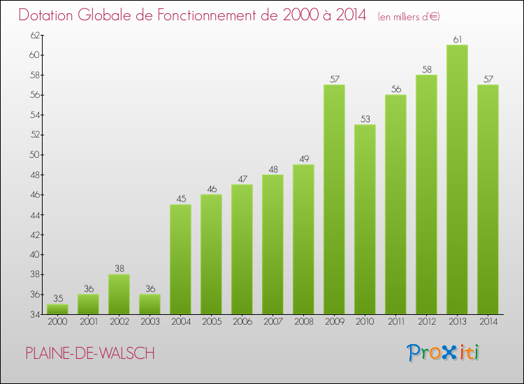Evolution du montant de la Dotation Globale de Fonctionnement pour la commune de PLAINE-DE-WALSCH de 2000 à 2014 Evolution du montant de la Dotation Globale de Fonctionnement pour PLAINE-DE-WALSCH de 2000 à 2014