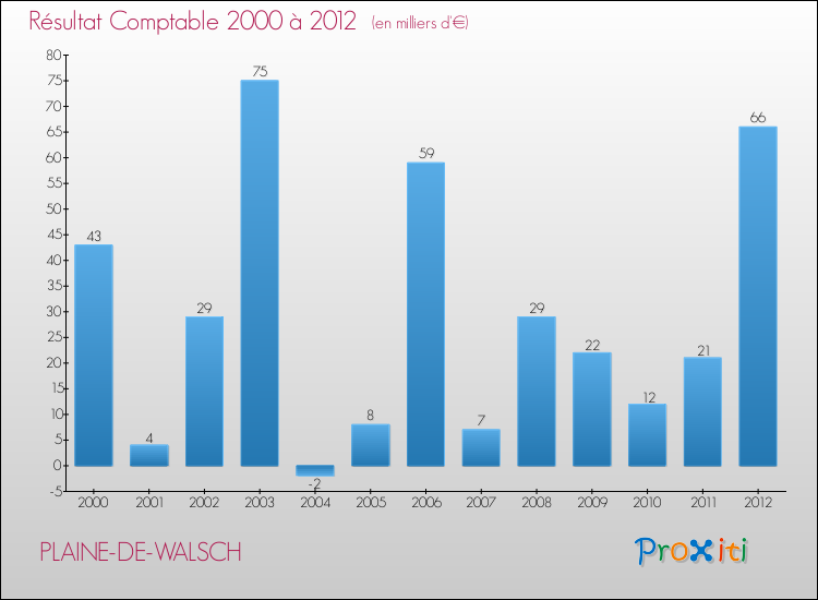 Evolution du résultat comptable pour la commune de PLAINE-DE-WALSCH de 2000 à 2012 Evolution du résultat comptable pour PLAINE-DE-WALSCH de 2000 à 2012