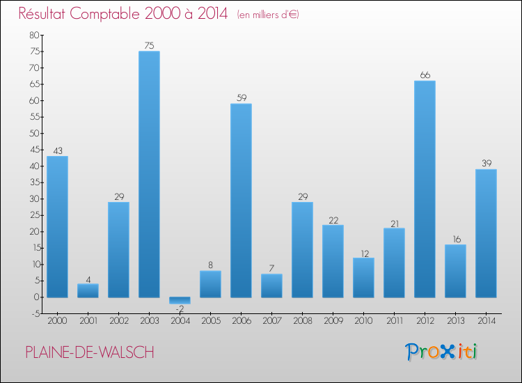 Evolution du résultat comptable pour la commune de PLAINE-DE-WALSCH de 2000 à 2014 Evolution du résultat comptable pour PLAINE-DE-WALSCH de 2000 à 2014