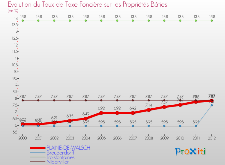 Evolution du taux de la taxe foncière sur le bati pour PLAINE-DE-WALSCH et les communes proches de 2000 à 2012 Comparaison des taux de taxe foncière sur le bati pour PLAINE-DE-WALSCH et les communes voisines de 2000 à 2012